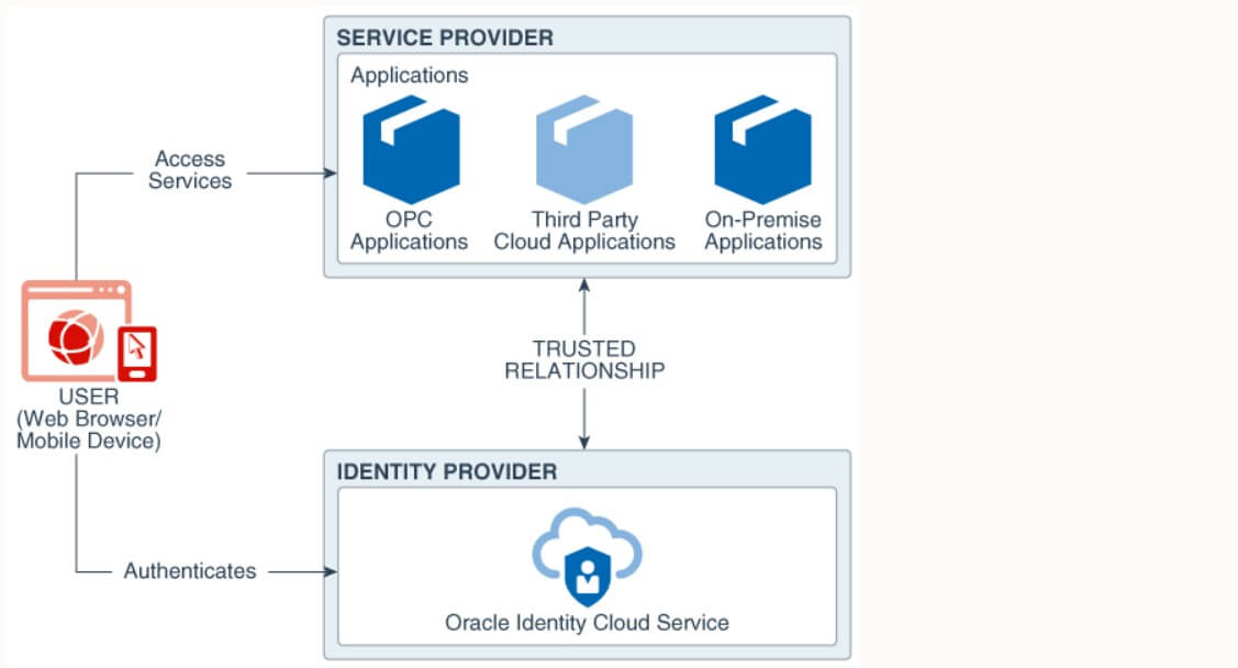 ImageGrafix Software Solutions Pvt. Ltd. - Oracle Identity Cloud Service - Engineering Design Software - Middle East, Egypt and India